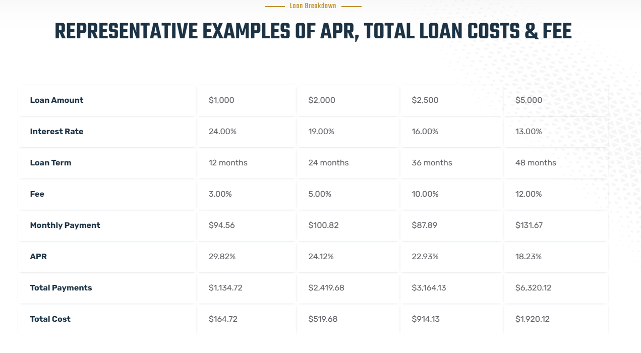Installment Loan Costs and Fees